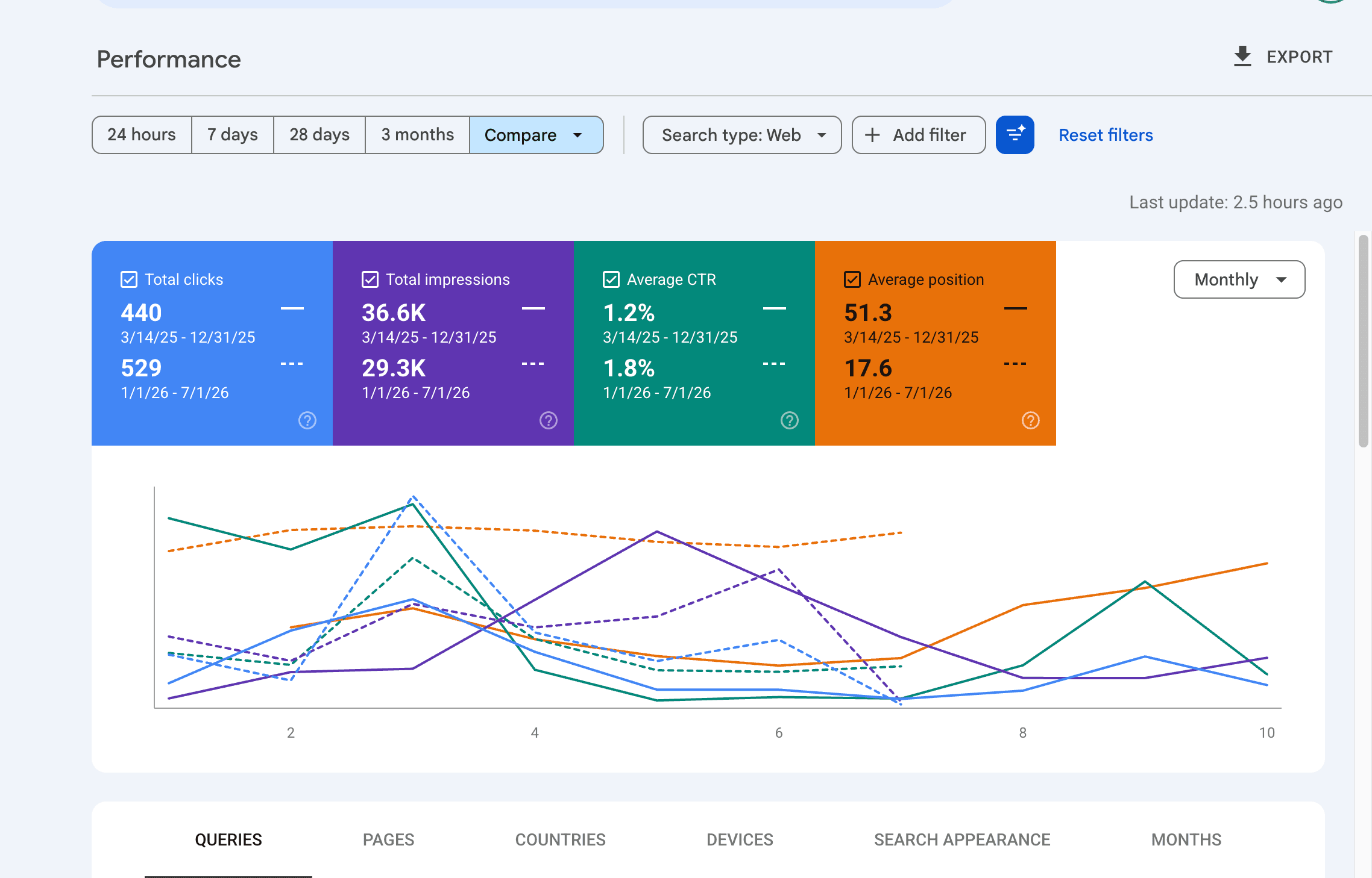 Google Search Console performance graph showing improved average position and impressions